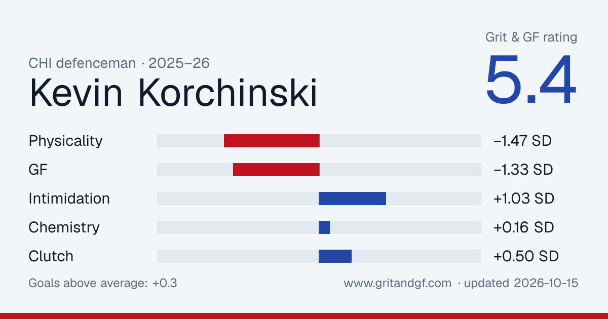 Kevin Korchinski's Grit & GF card