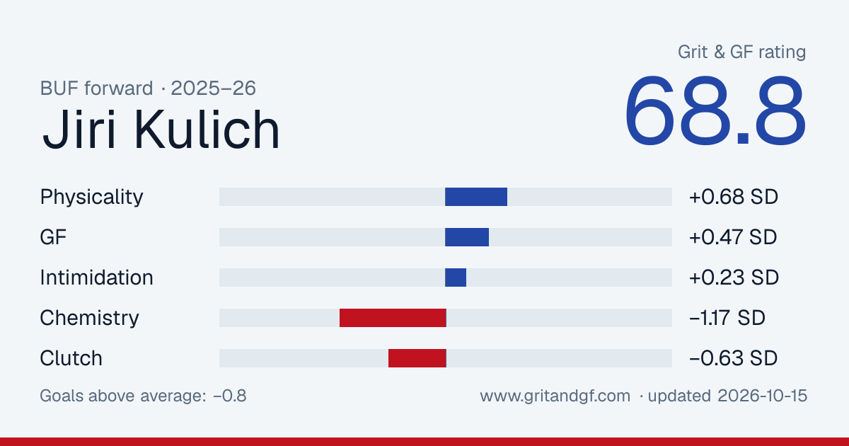 Jiri Kulich's Grit & GF card