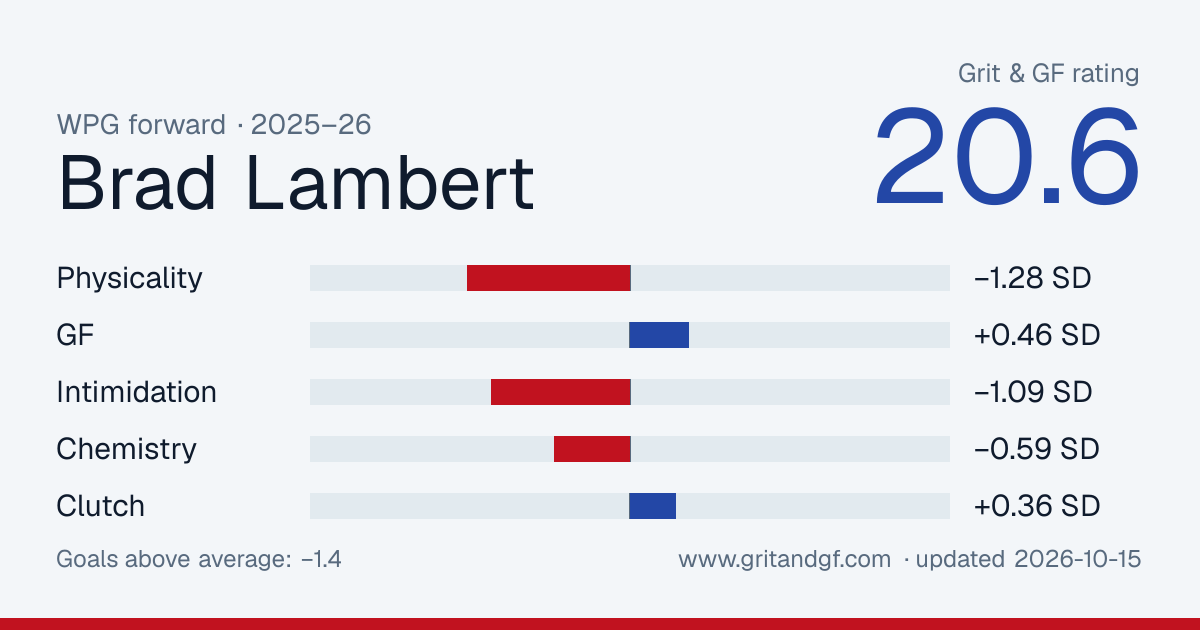 Brad Lambert's Grit & GF card