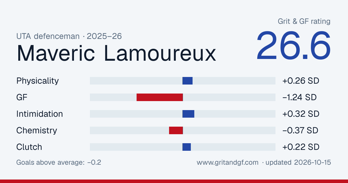 Maveric Lamoureux's Grit & GF card
