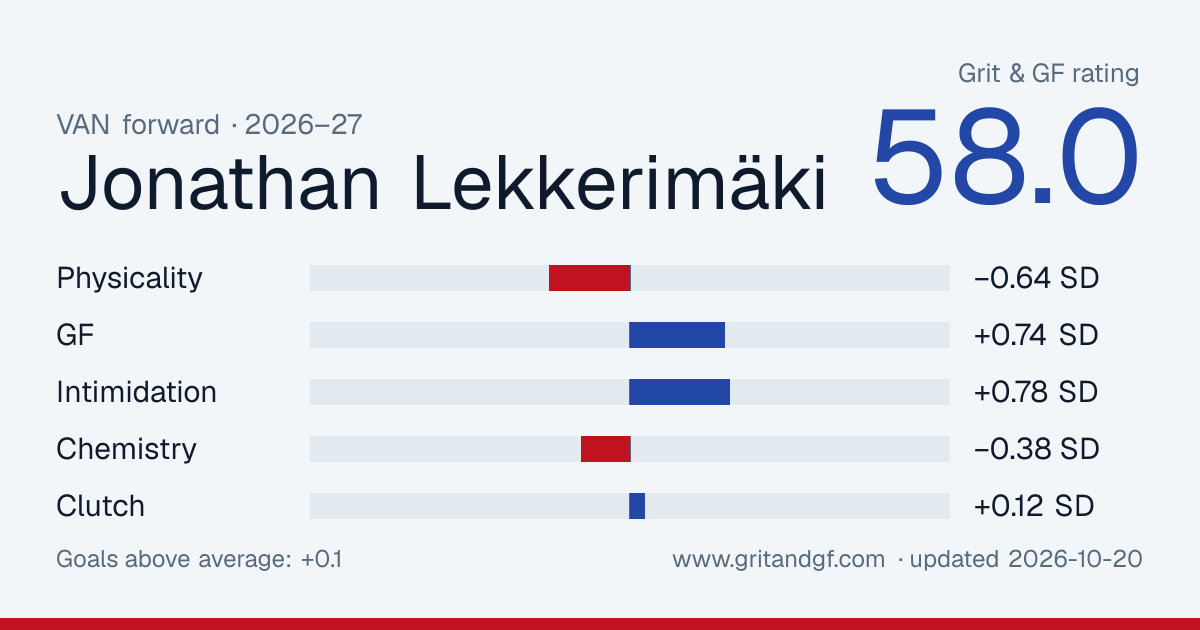 Jonathan Lekkerimäki's Grit & GF card
