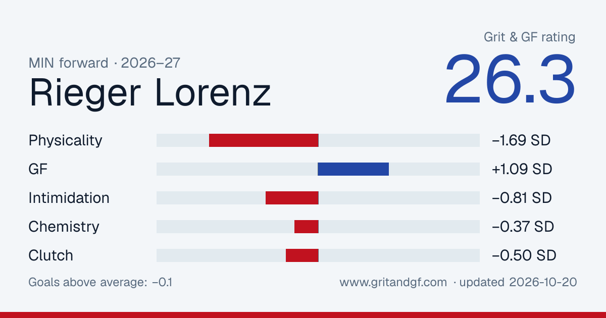 Rieger Lorenz's Grit & GF card