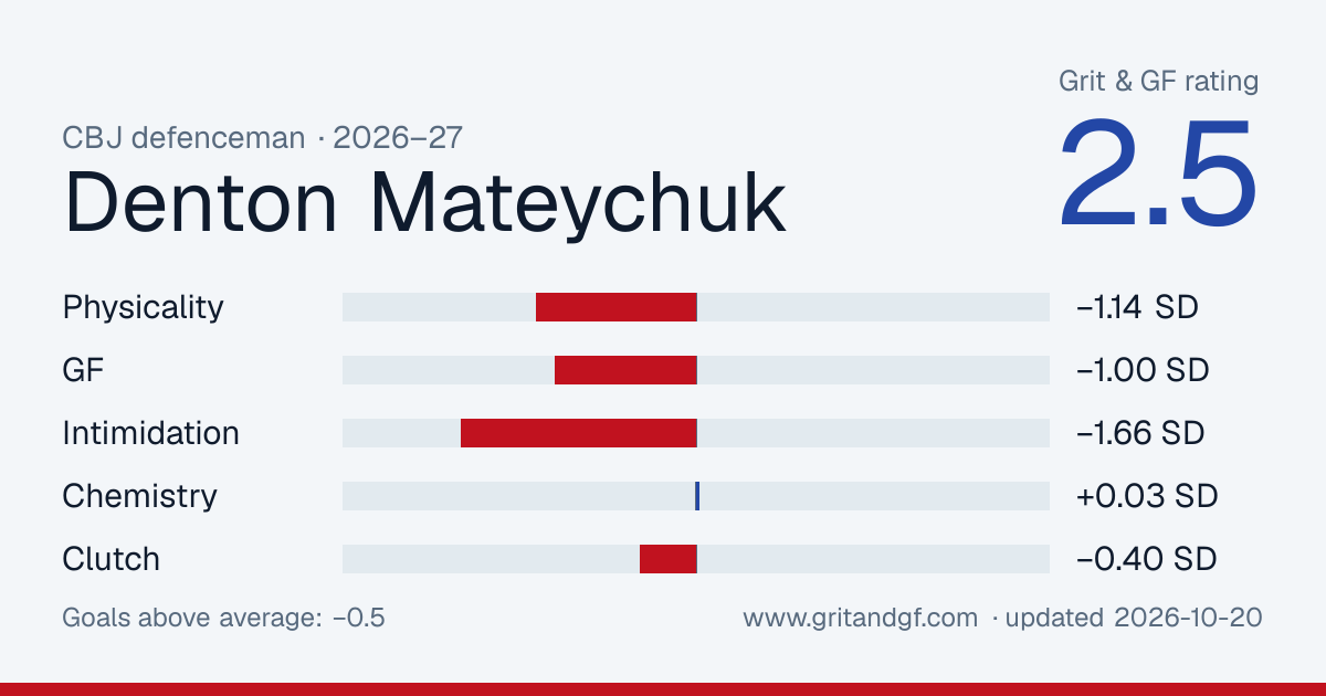 Denton Mateychuk's Grit & GF card