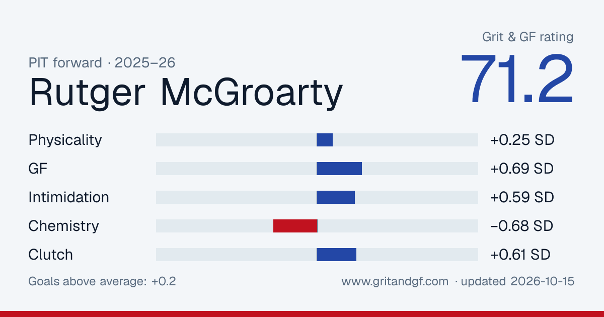 Rutger McGroarty's Grit & GF card