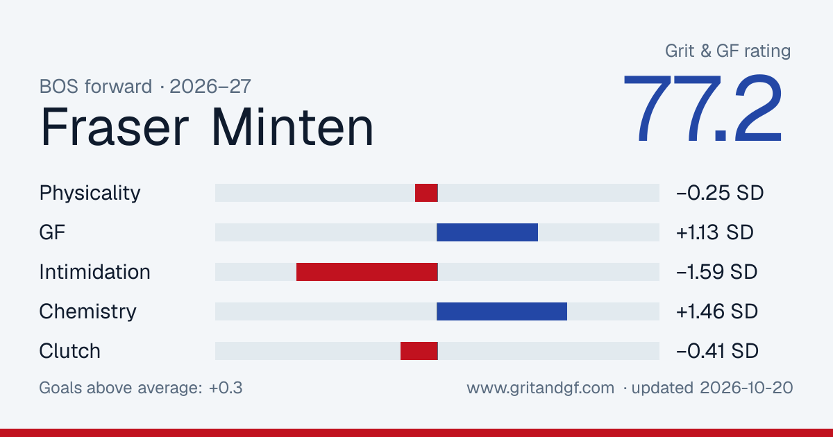 Fraser Minten's Grit & GF card
