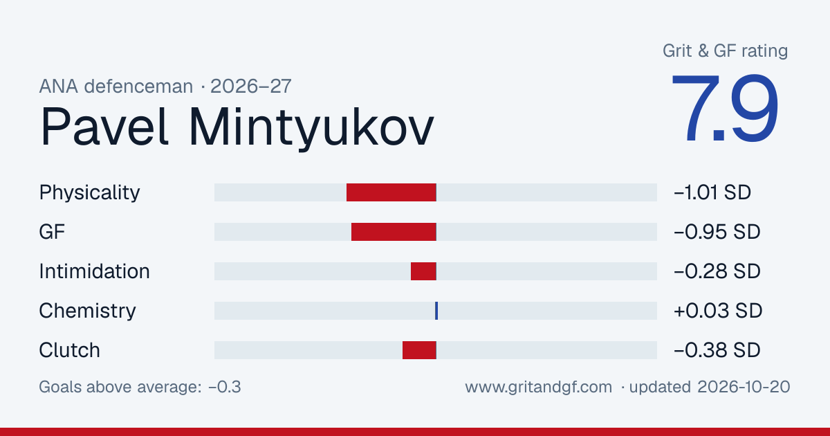 Pavel Mintyukov's Grit & GF card