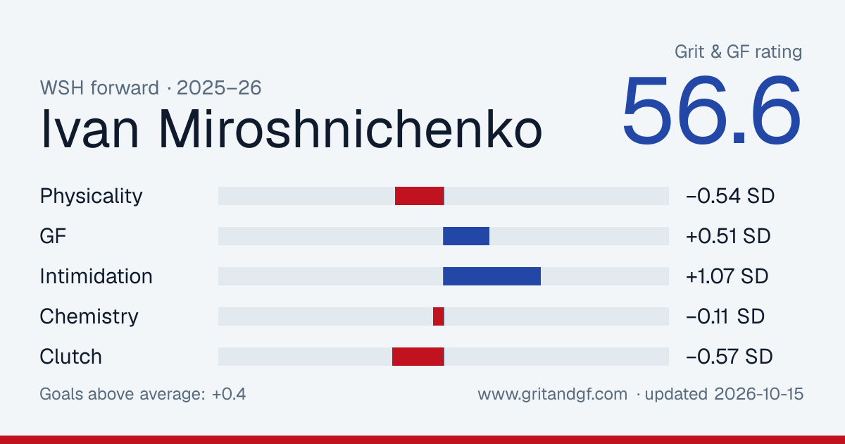 Ivan Miroshnichenko's Grit & GF card