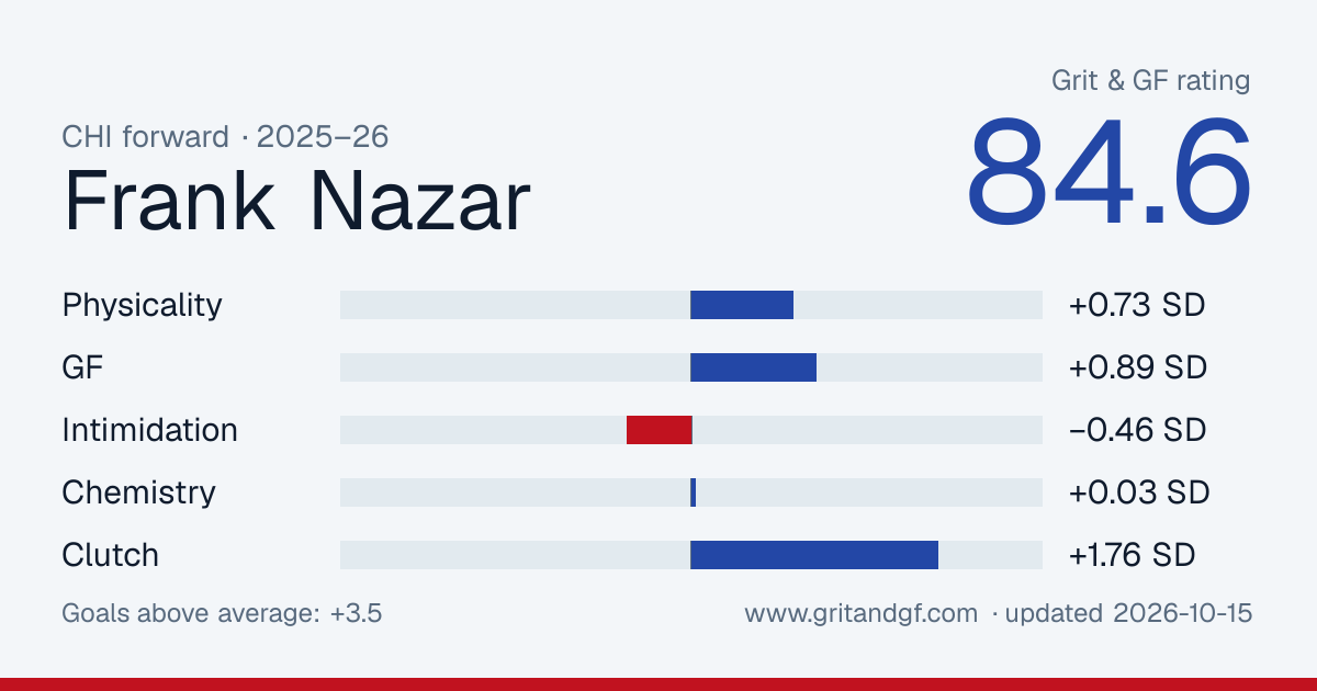 Frank Nazar's Grit & GF card