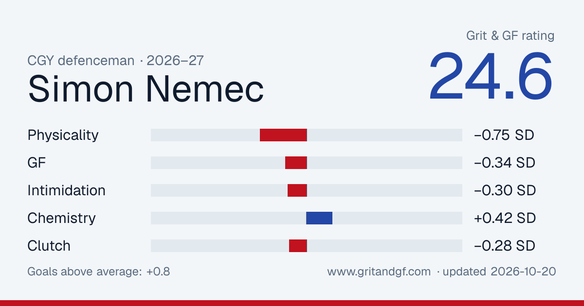 Simon Nemec's Grit & GF card
