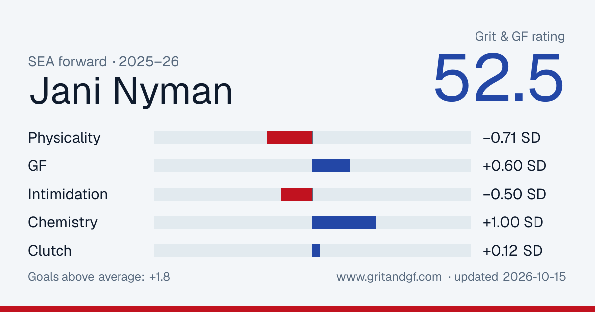 Jani Nyman's Grit & GF card