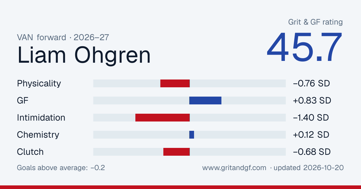 Liam Ohgren's Grit & GF card