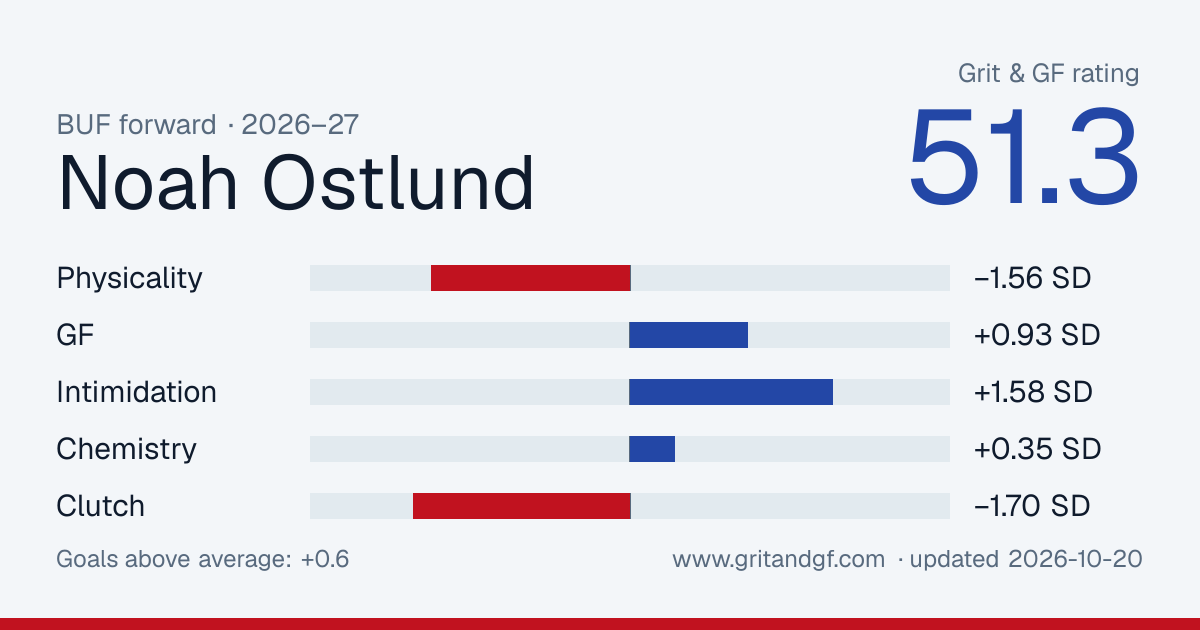 Noah Ostlund's Grit & GF card