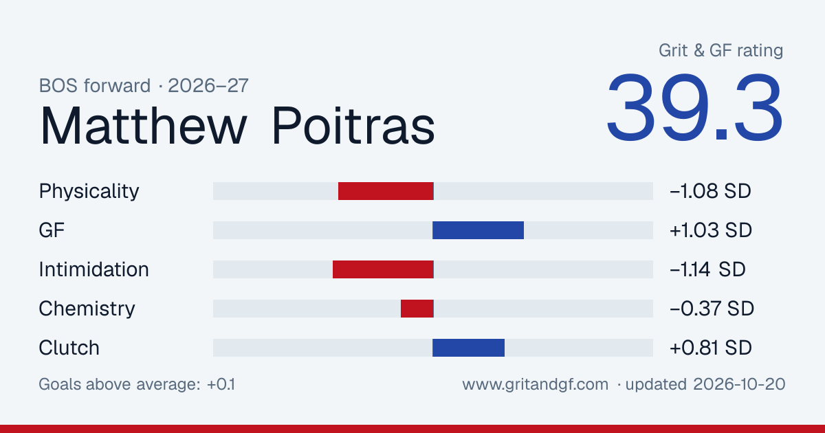 Matthew Poitras's Grit & GF card