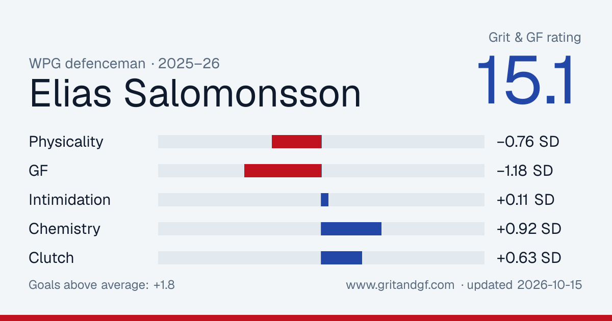 Elias Salomonsson's Grit & GF card