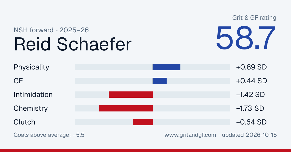 Reid Schaefer's Grit & GF card