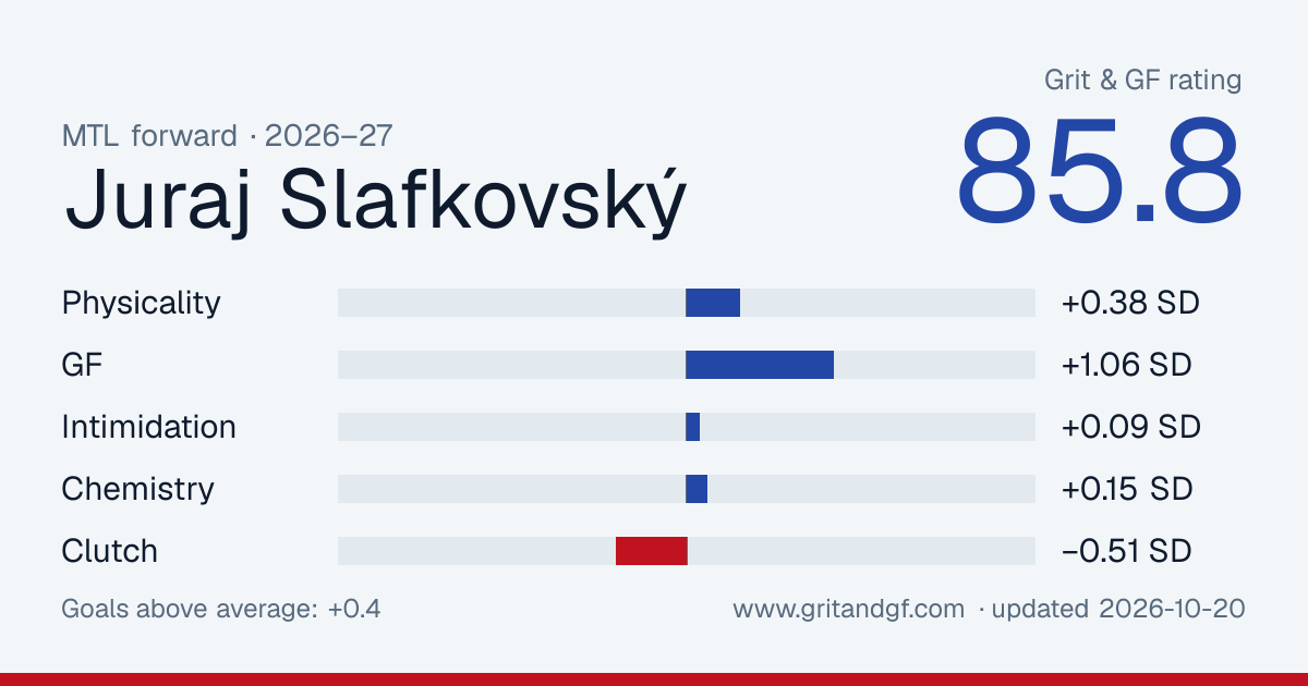 Juraj Slafkovský's Grit & GF card