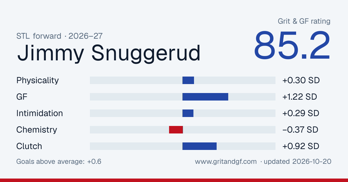 Jimmy Snuggerud's Grit & GF card