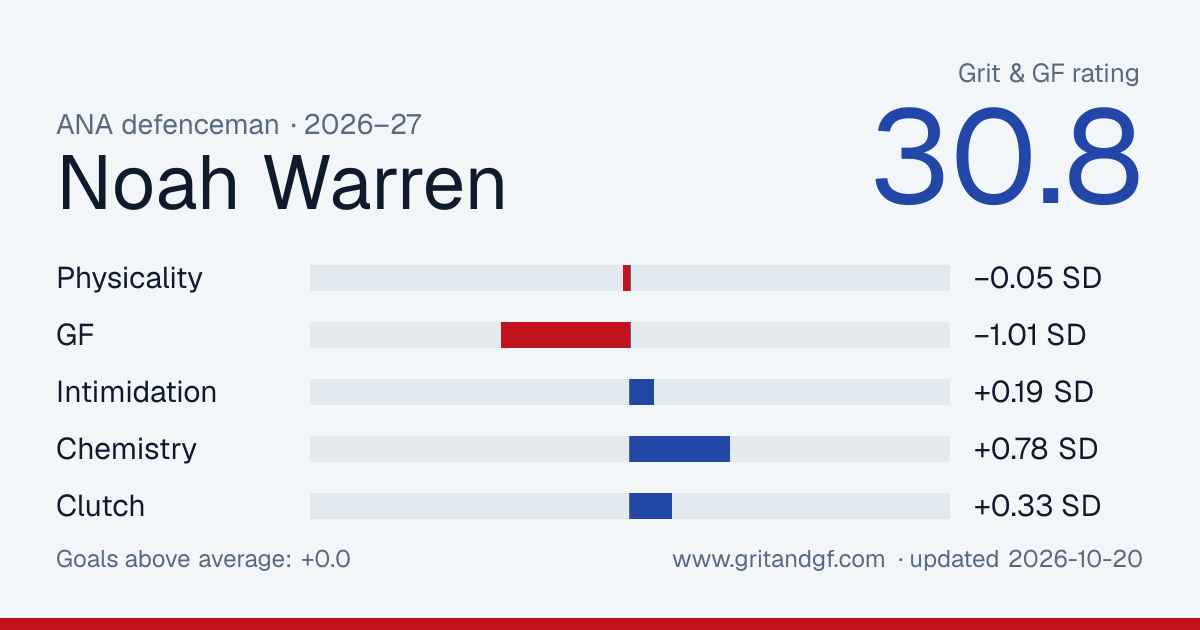 Noah Warren's Grit & GF card
