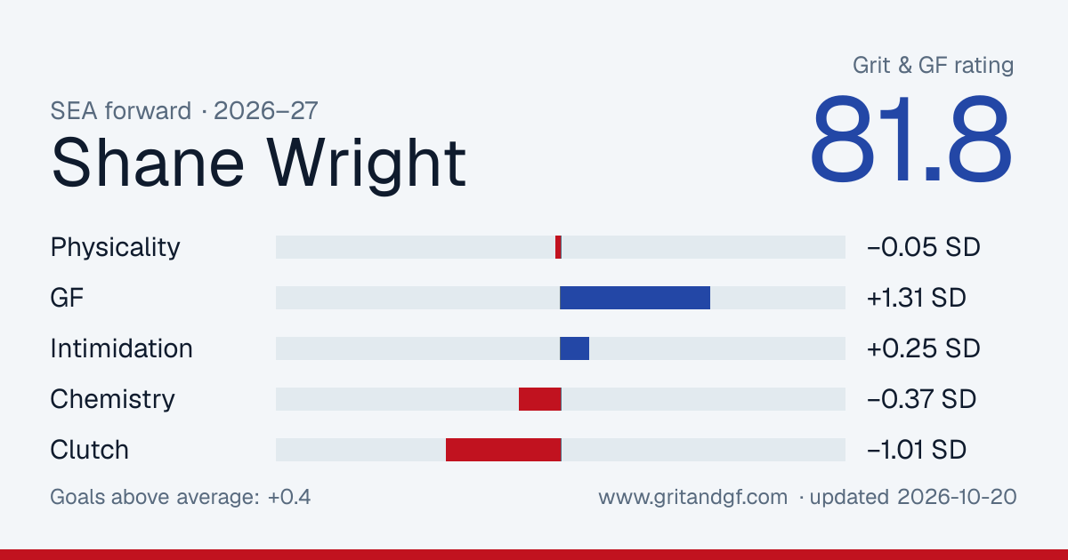 Shane Wright's Grit & GF card
