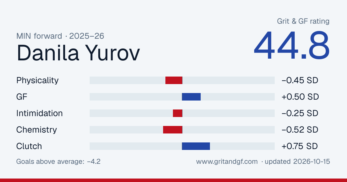 Danila Yurov's Grit & GF card