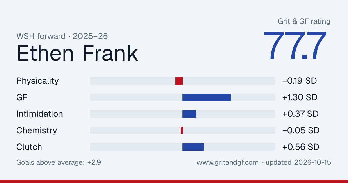 Ethen Frank's Grit & GF card