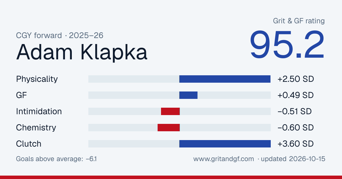 Adam Klapka's Grit & GF card