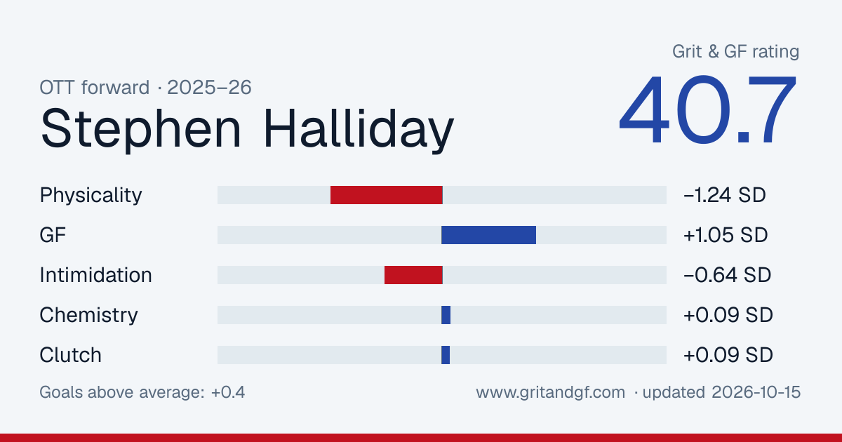 Stephen Halliday's Grit & GF card