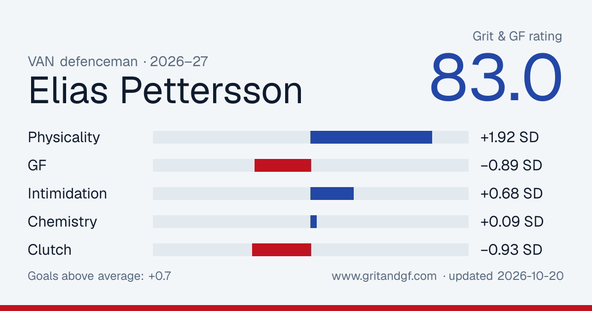 Elias Pettersson's Grit & GF card