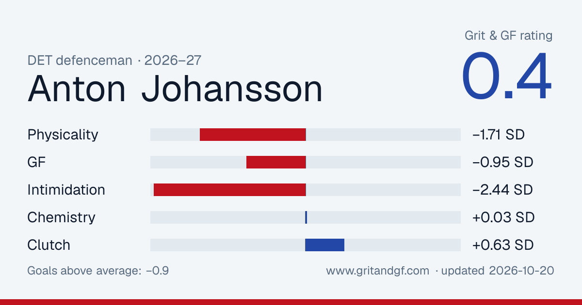 Anton Johansson's Grit & GF card