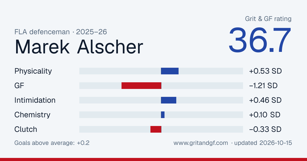 Marek Alscher's Grit & GF card