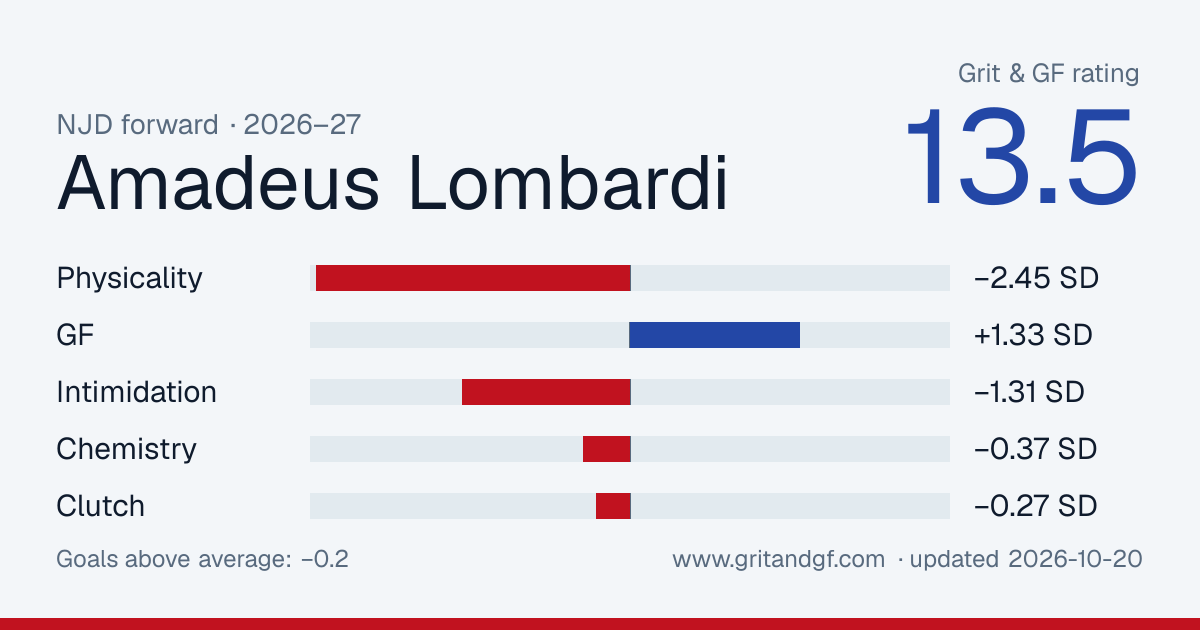 Amadeus Lombardi's Grit & GF card