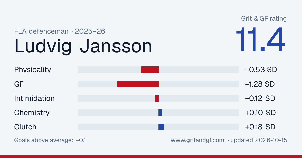 Ludvig Jansson's Grit & GF card