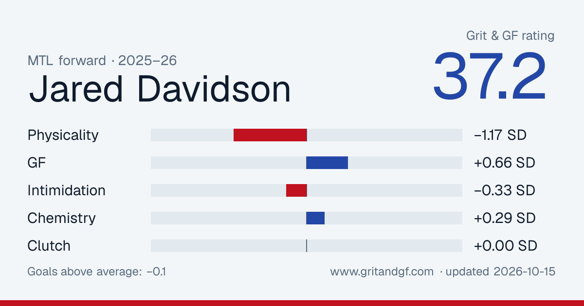 Jared Davidson's Grit & GF card