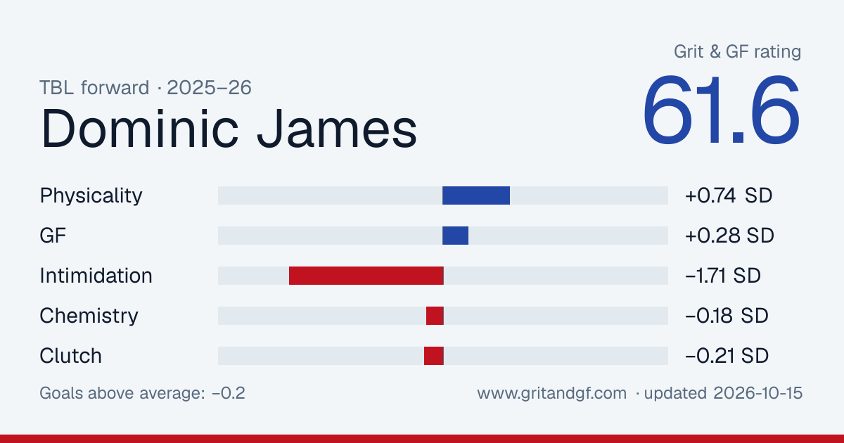 Dominic James's Grit & GF card