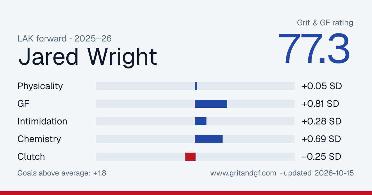 Jared Wright's Grit & GF card