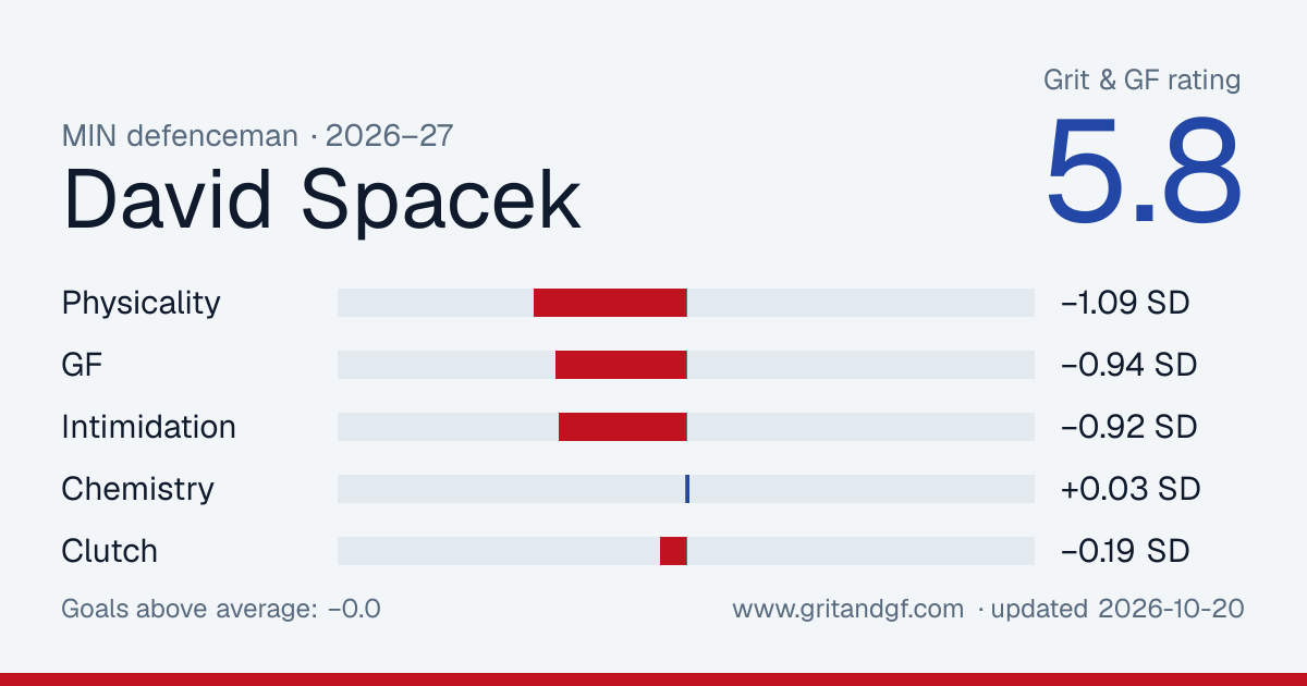 David Spacek's Grit & GF card