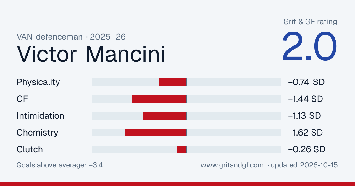 Victor Mancini's Grit & GF card