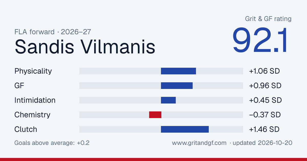 Sandis Vilmanis's Grit & GF card