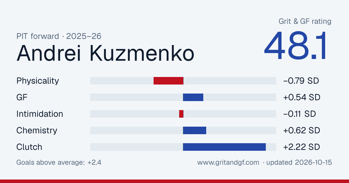 Andrei Kuzmenko's Grit & GF card