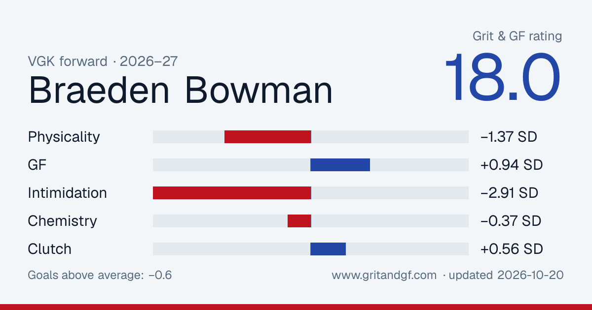 Braeden Bowman's Grit & GF card