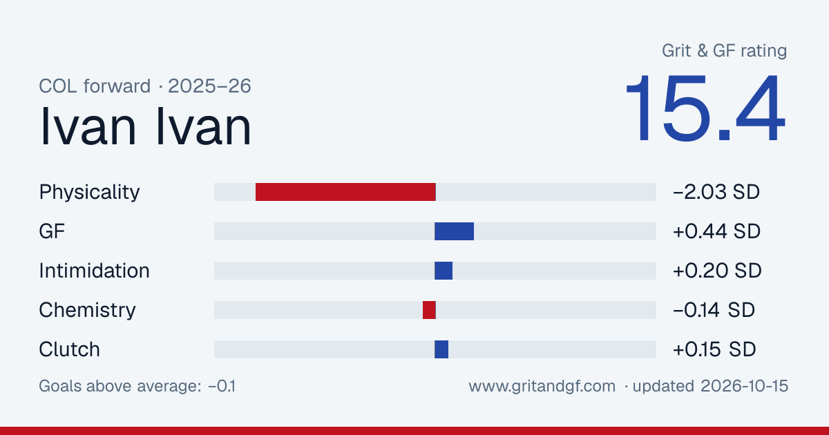 Ivan Ivan's Grit & GF card