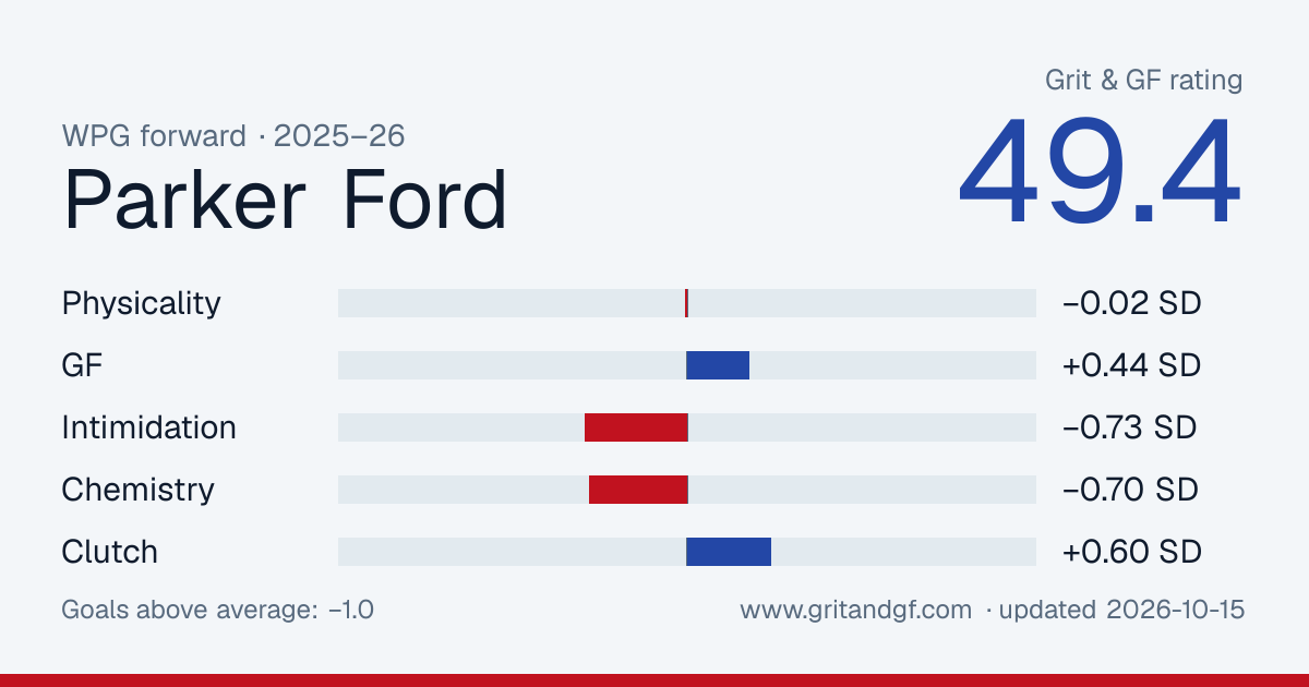 Parker Ford's Grit & GF card
