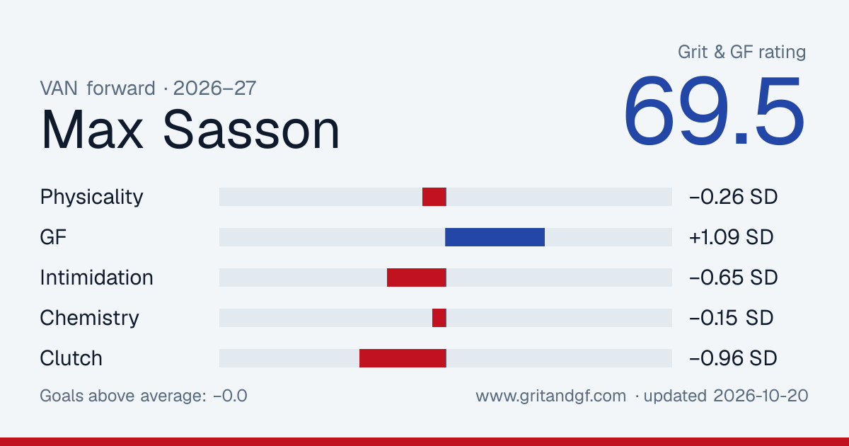 Max Sasson's Grit & GF card