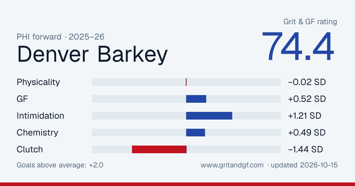 Denver Barkey's Grit & GF card