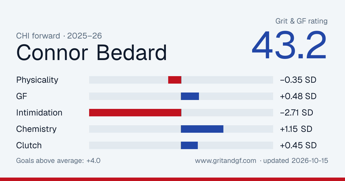 Connor Bedard's Grit & GF card
