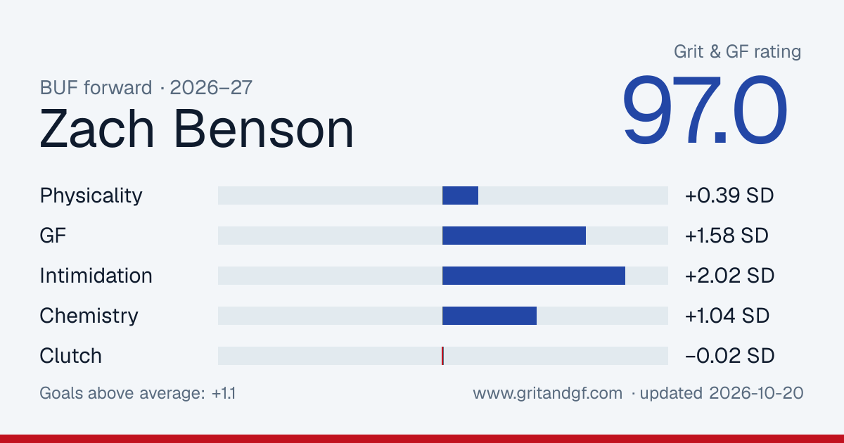 Zach Benson's Grit & GF card