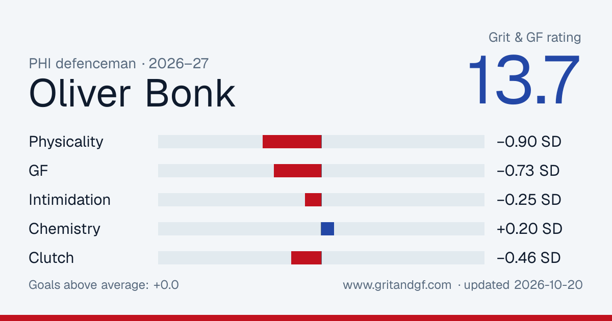 Oliver Bonk's Grit & GF card