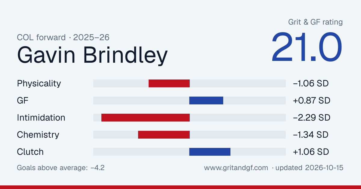 Gavin Brindley's Grit & GF card