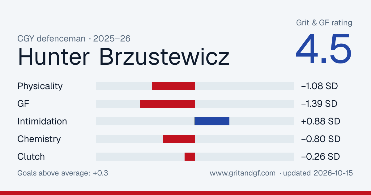 Hunter Brzustewicz's Grit & GF card
