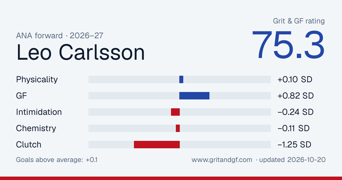 Leo Carlsson's Grit & GF card